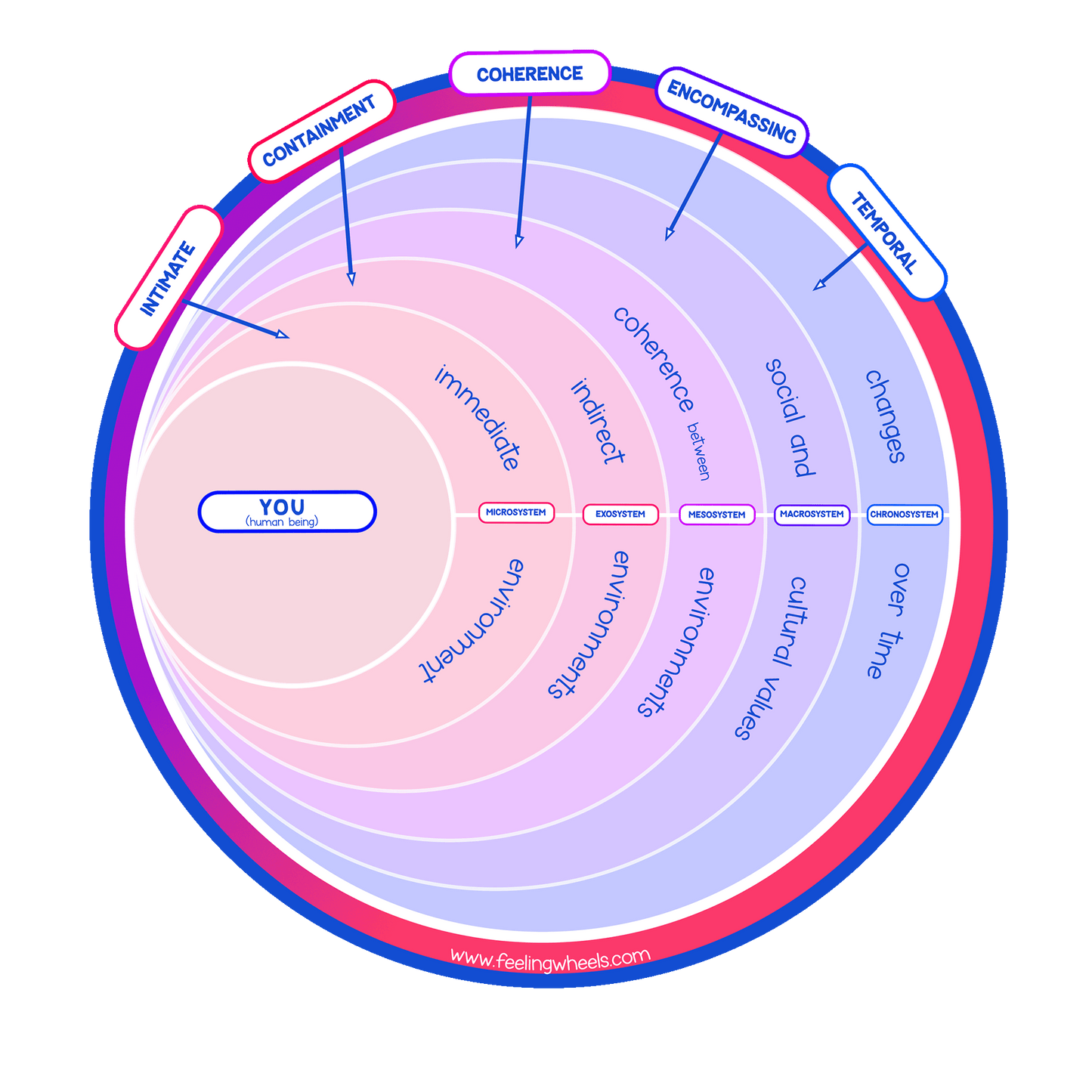 6 Systems Wheel (digital download)