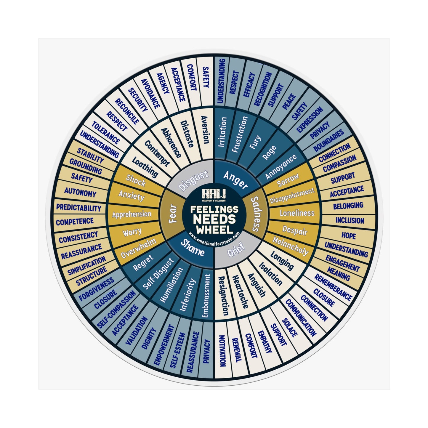 Feelings & Needs Wheel Matte Poster — Emotional Vocabulary Chart