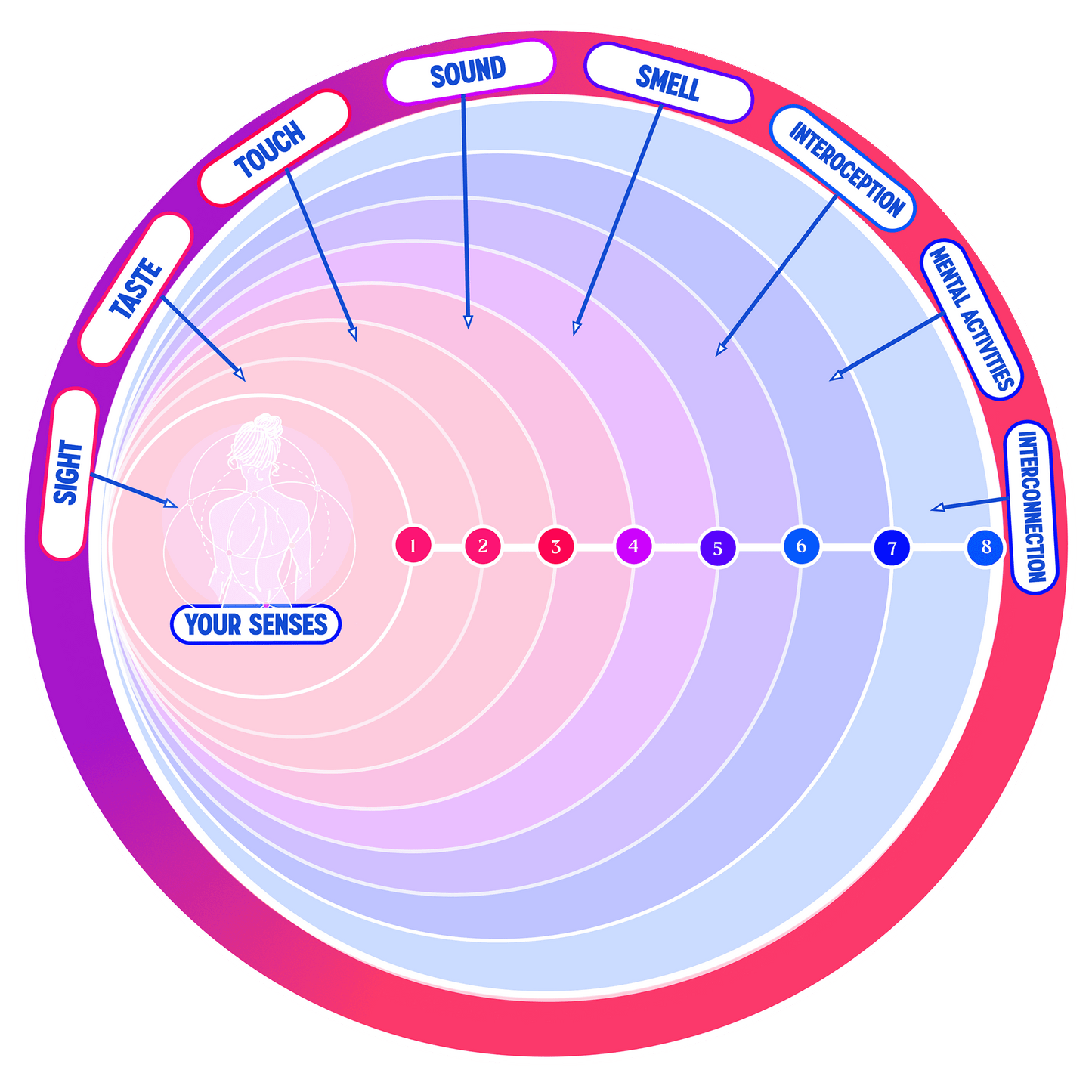 8 Senses Wheel (digital download)