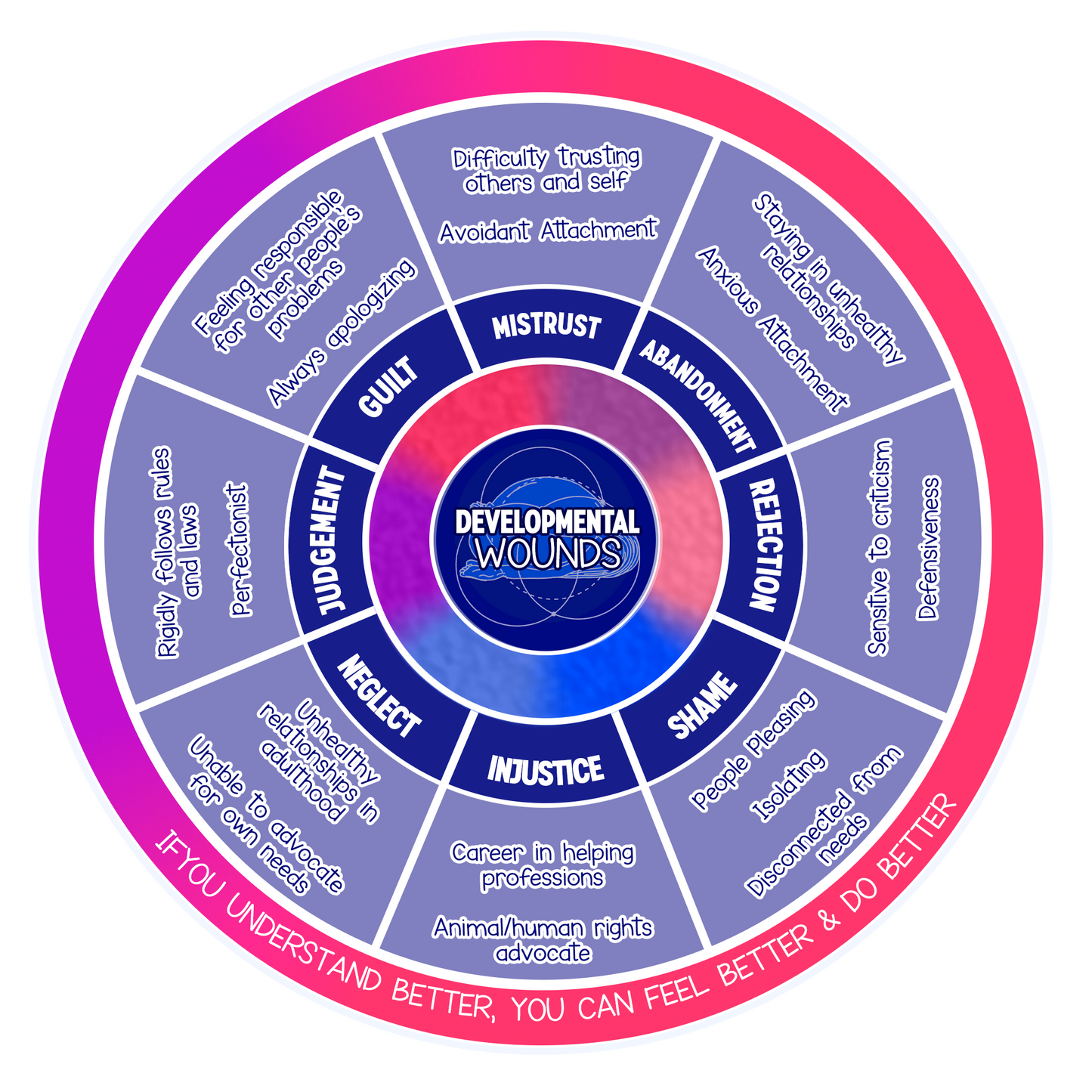 Developmental Wounds Wheel (digital download)