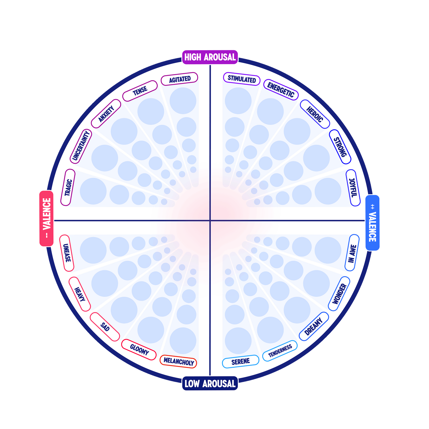 Arousal Valence Affect Wheel (digital download)