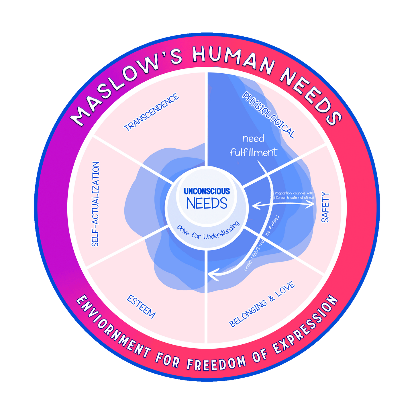 Maslow's Needs Wheel Reimagined (digital download)