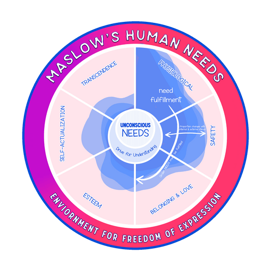 Maslow's Needs Wheel Reimagined (digital download)