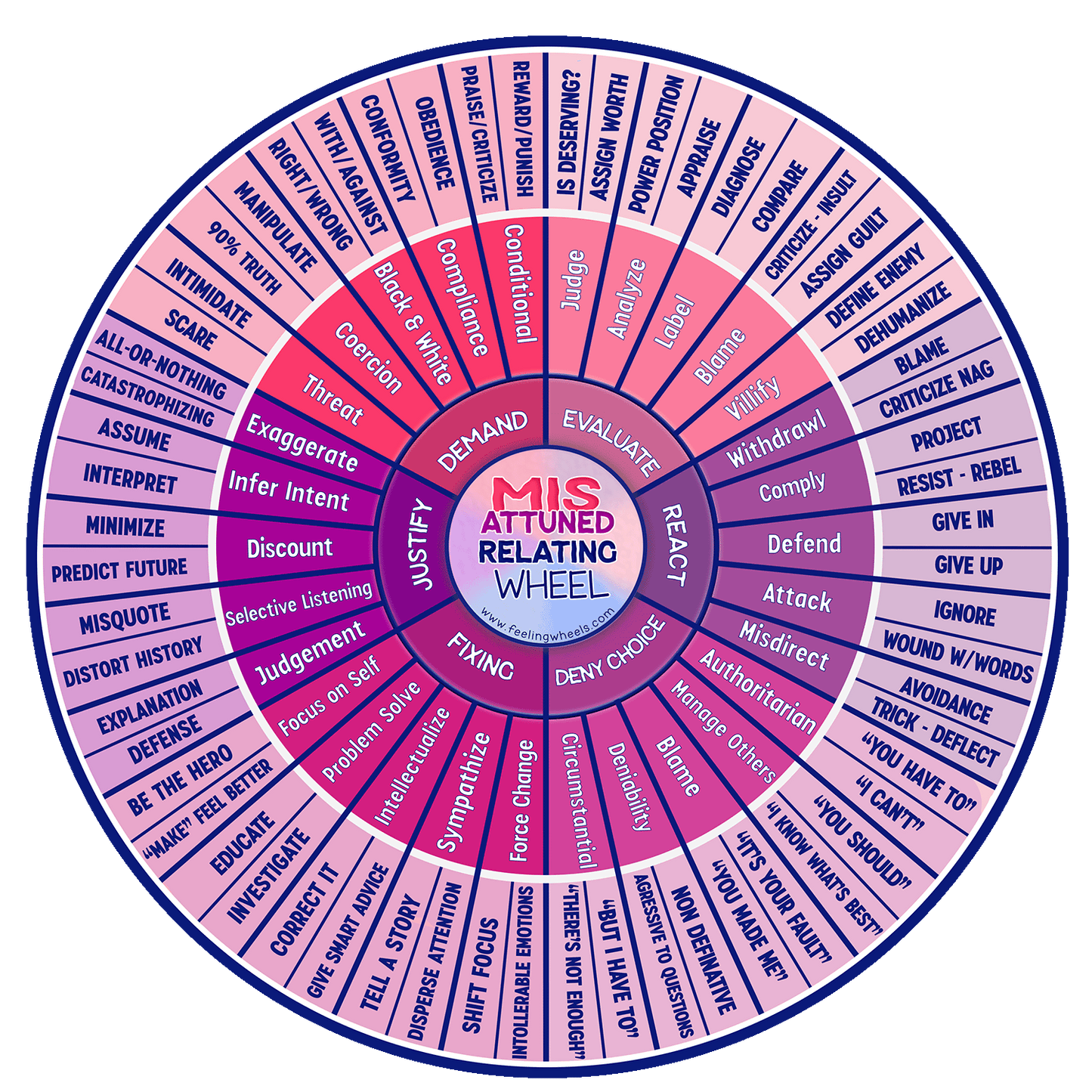 Wheel of Misattuned Relating (digital download)