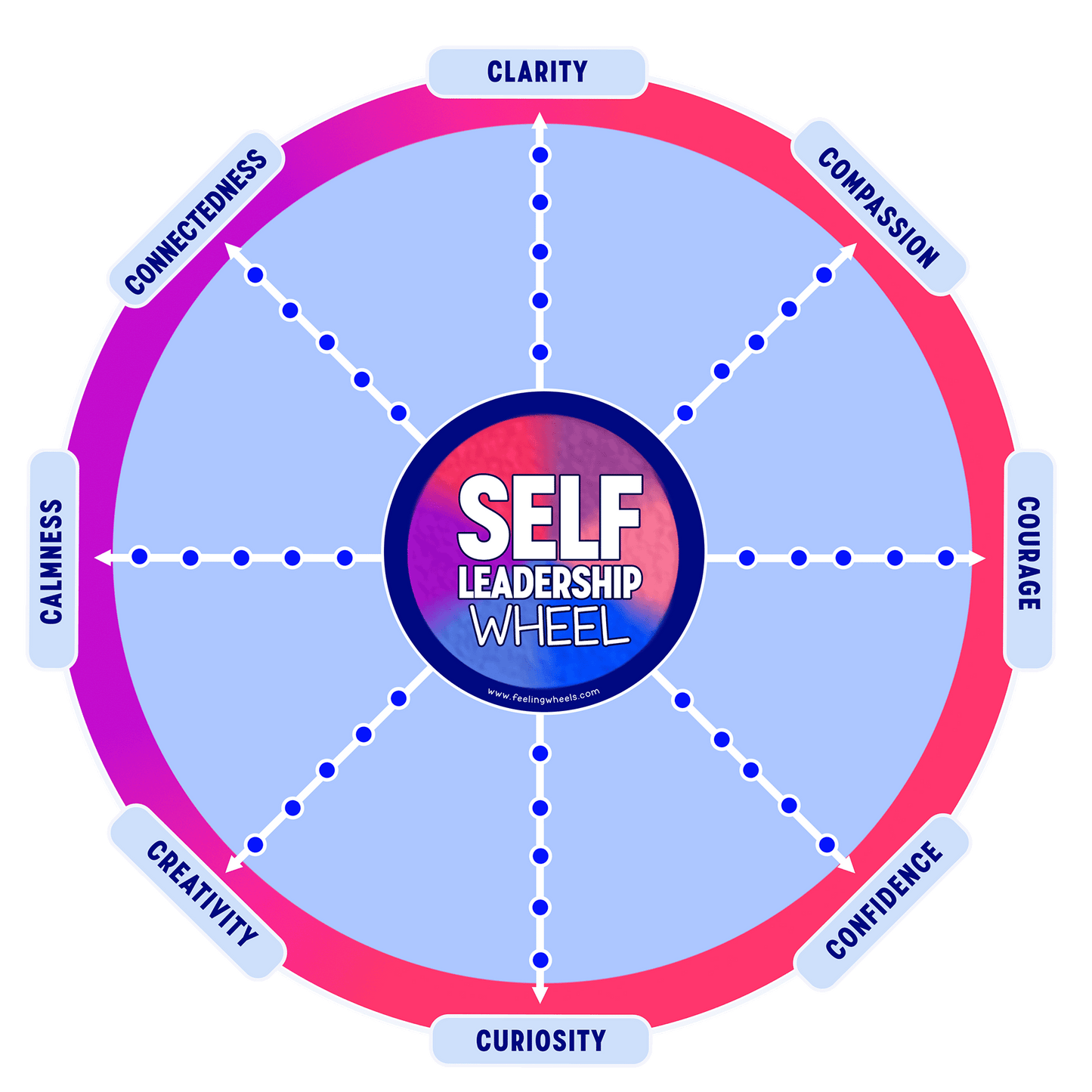 Self-Leadership Wheel - IFS (digital download)